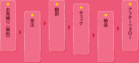 お見積り （無料）→受注→翻訳→チェック→納品→アフターフォロー